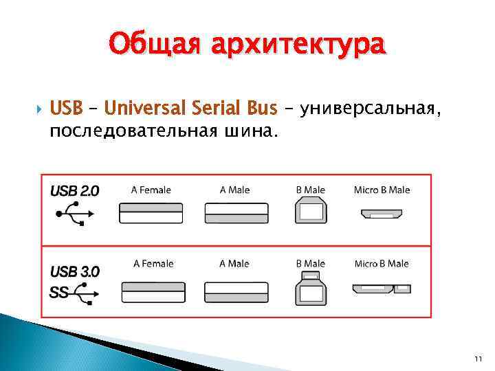 Общая архитектура USB – Universal Serial Bus – универсальная, последовательная шина. 11 