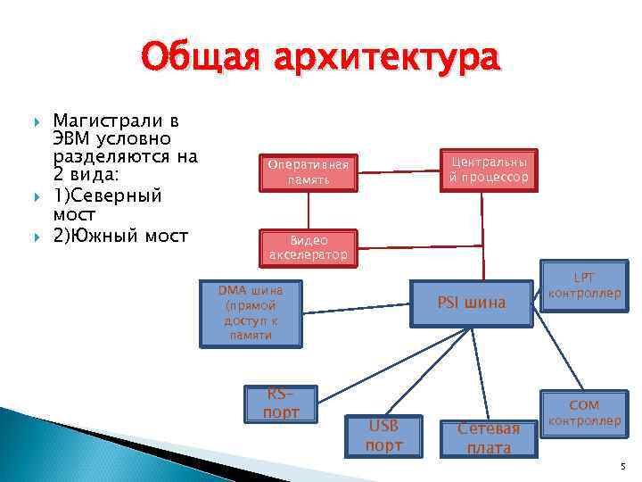 Общая архитектура Магистрали в ЭВМ условно разделяются на 2 вида: 1)Северный мост 2)Южный мост