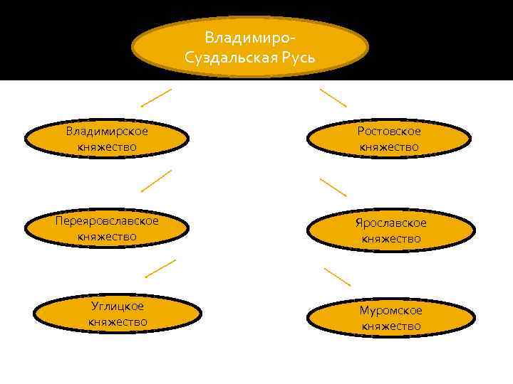 Владимиро. Суздальская Русь Владимирское княжество Ростовское княжество Переяровславское княжество Ярославское княжество Углицкое княжество Муромское