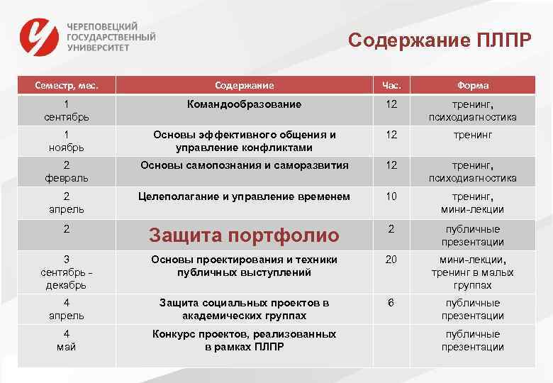 Содержание ПЛПР Семестр, мес. Содержание Час. Форма 1 сентябрь Командообразование 12 тренинг, психодиагностика 1