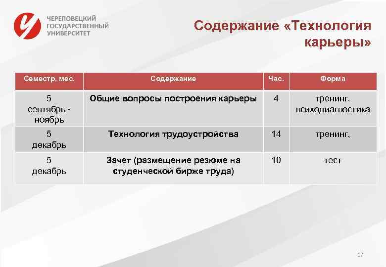 Содержание «Технология карьеры» Семестр, мес. Содержание Час. Форма 5 сентябрь ноябрь Общие вопросы построения