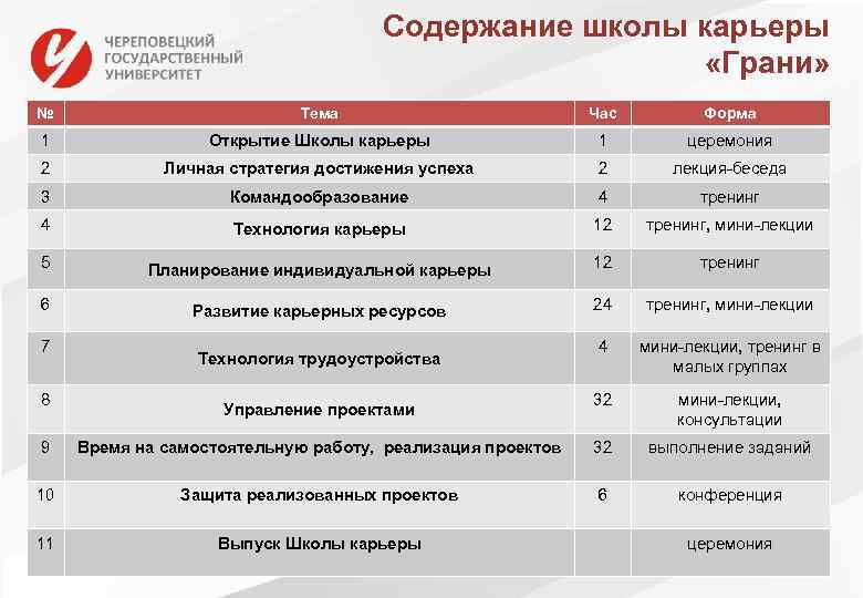 Содержание школы карьеры «Грани» № Тема Час Форма 1 Открытие Школы карьеры 1 церемония