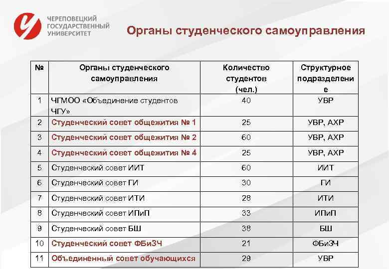 Органы студенческого самоуправления № Органы студенческого самоуправления Количество студентов (чел. ) 40 Структурное подразделени
