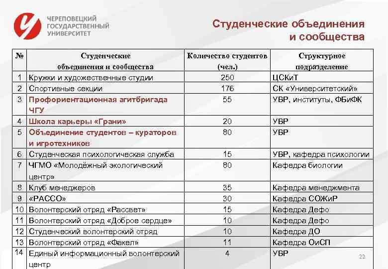 Студенческие объединения и сообщества № 1 2 3 4 5 6 7 8 9