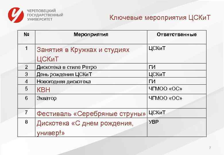 Ключевые мероприятия ЦСКи. Т № Мероприятия Ответственные 1 Занятия в Кружках и студиях ЦСКи.