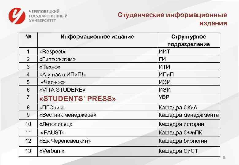 Студенческие информационные издания № Информационное издание 1 2 3 4 5 6 7 «Respect»