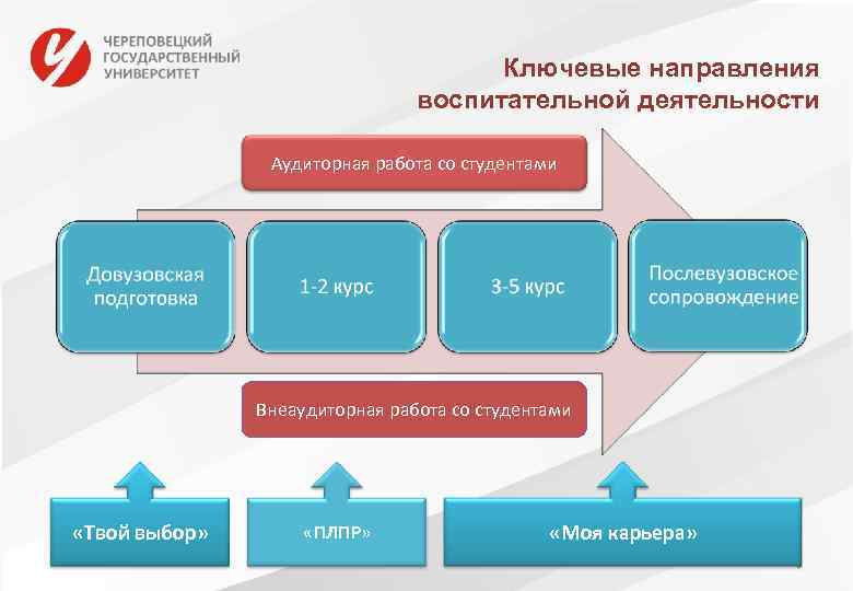 Ключевые направления воспитательной деятельности Аудиторная работа со студентами Внеаудиторная работа со студентами «Твой выбор»
