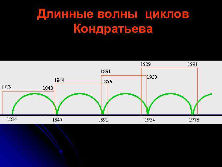 Теория длинных волн