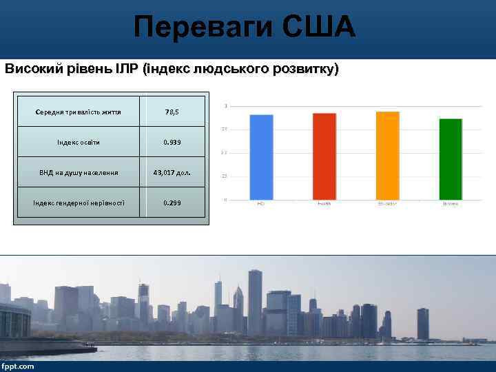 Переваги США Високий рівень ІЛР (індекс людського розвитку) Середня тривалість життя 78, 5 Індекс