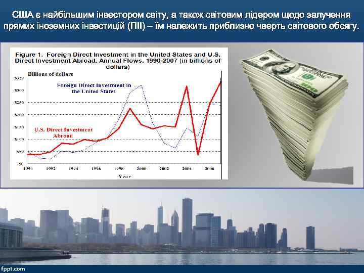 США є найбільшим інвестором світу, а також світовим лідером щодо залучення прямих іноземних інвестицій