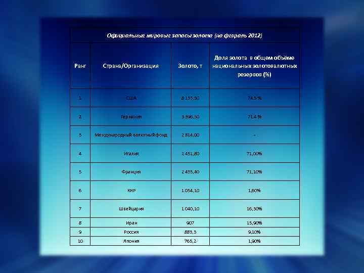 США контролює більшу частину золота: Официальные мировые запасы золота (на февраль 2012) Ранг Страна/Организация