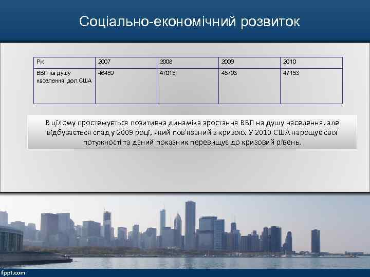 Соціально-економічний розвиток Рік 2007 2008 2009 2010 ВВП на душу населення, дол. США 46459