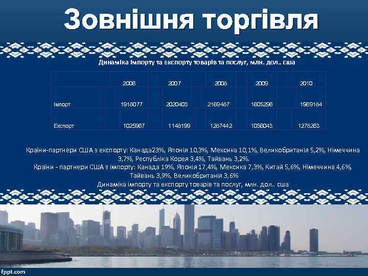 Зовнішня торгівля Динаміка імпорту та експорту товарів та послуг, млн. дол. . сша 2006