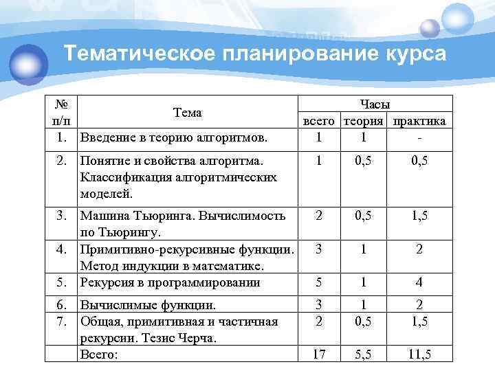 Тематическое планирование курса № Тема п/п 1. Введение в теорию алгоритмов. Часы всего теория