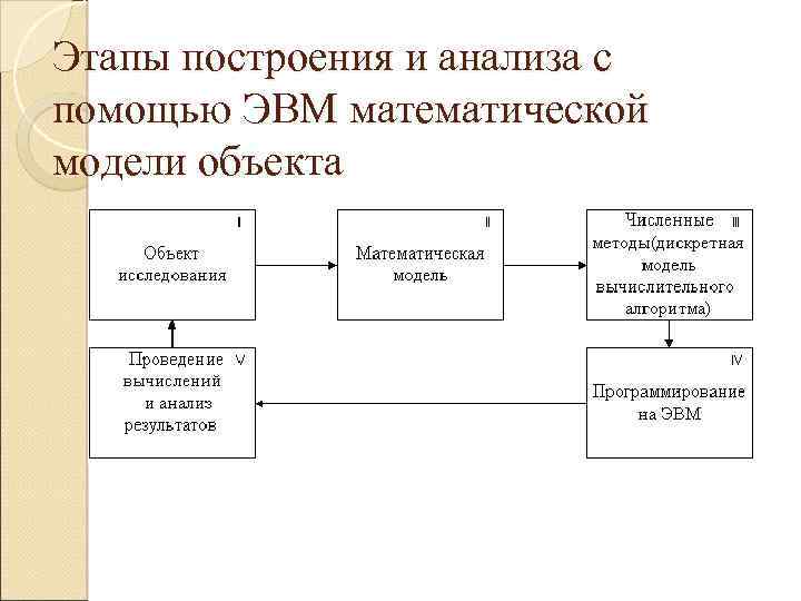 Этапы построения модели