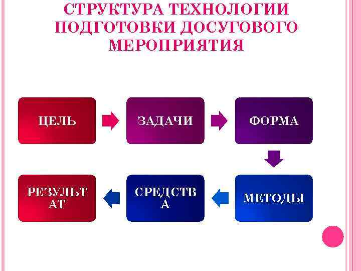 СТРУКТУРА ТЕХНОЛОГИИ ПОДГОТОВКИ ДОСУГОВОГО МЕРОПРИЯТИЯ ЦЕЛЬ ЗАДАЧИ ФОРМА РЕЗУЛЬТ АТ СРЕДСТВ А МЕТОДЫ 