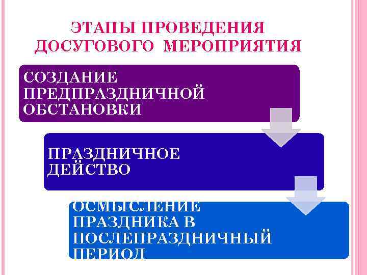 ЭТАПЫ ПРОВЕДЕНИЯ ДОСУГОВОГО МЕРОПРИЯТИЯ СОЗДАНИЕ ПРЕДПРАЗДНИЧНОЙ ОБСТАНОВКИ ПРАЗДНИЧНОЕ ДЕЙСТВО ОСМЫСЛЕНИЕ ПРАЗДНИКА В ПОСЛЕПРАЗДНИЧНЫЙ ПЕРИОД