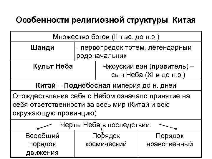 Особенности религиозной структуры Китая Множество богов (II тыс. до н. э. ) Шанди -