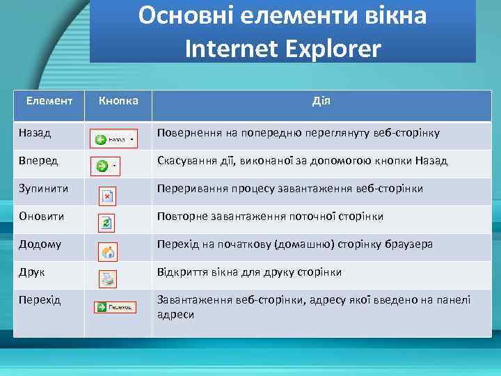 Основні елементи вікна Internet Explorer Елемент Кнопка Дія Назад Повернення на попередню переглянуту веб-сторінку