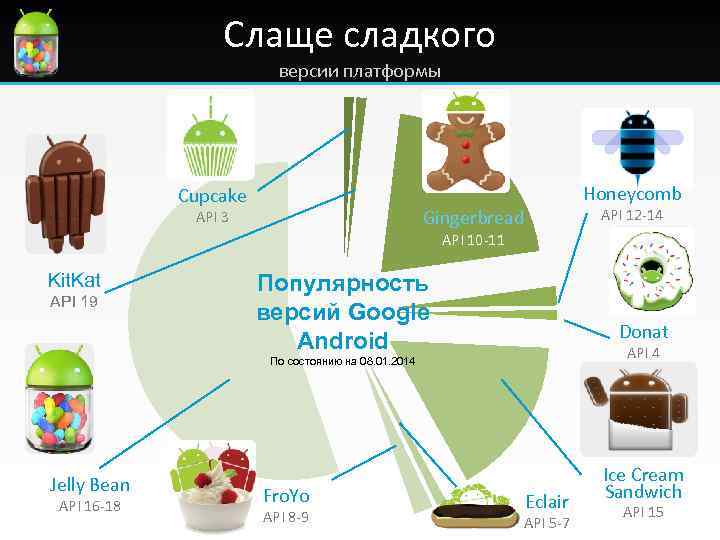 Слаще сладкого версии платформы Cupcake Honeycomb API 12 -14 Gingerbread API 3 API 10
