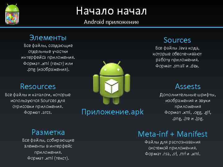 Начало начал Android приложение Элементы Sources Все файлы, создающие отдельные участки интерфейса приложения. Формат.