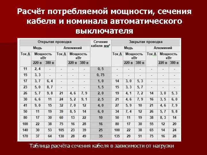 Расчёт потребляемой мощности, сечения кабеля и номинала автоматического выключателя Таблица расчёта сечения кабеля в