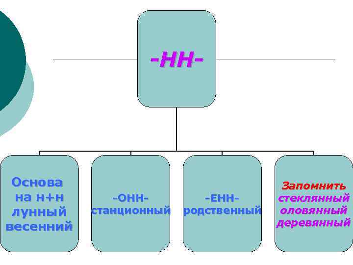 -НН- Основа на н+н лунный весенний -ОННстанционный -ЕННродственный Запомнить стеклянный оловянный деревянный 