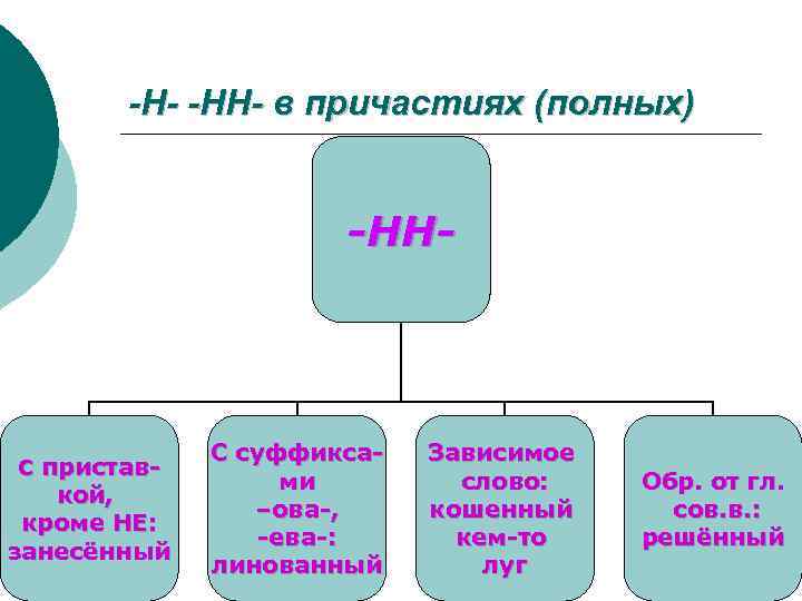 -Н- -НН- в причастиях (полных) -НН- С пристав- кой, кроме НЕ: занесённый С суффиксами