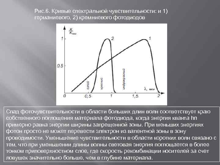 Рис. 6. Кривые спектральной чувствительности: и 1) германиевого, 2) кремниевого фотодиодов Спад фоточувствительности в