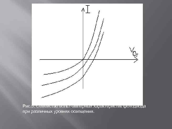 Рис. 5. Семейство вольт-амперных характеристик фотодиода при различных уровнях освещения. 
