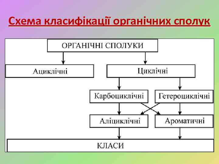 Схема класифікації органічних сполук 