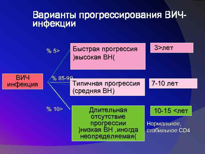 Варианты прогрессирования ВИЧинфекции % 5> ВИЧ инфекция Быстрая прогрессия )высокая ВН( % 85 -90