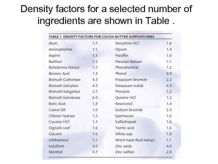 Density factors for a selected number of ingredients are shown in Table. 