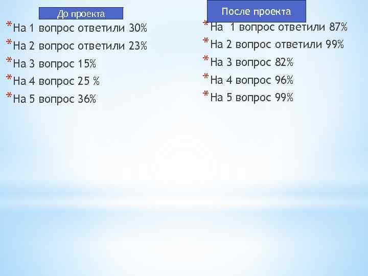 До проекта *На 1 вопрос ответили 30% *На 2 вопрос ответили 23% *На 3