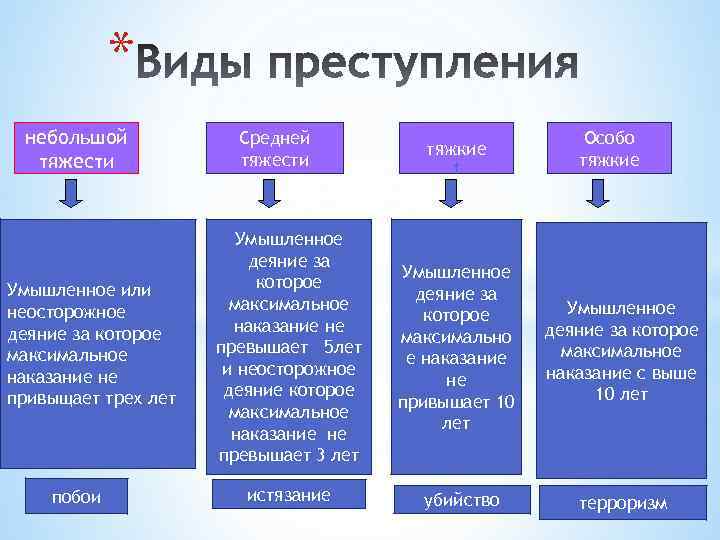 * небольшой тяжести Умышленное или неосторожное деяние за которое максимальное наказание не привыщает трех