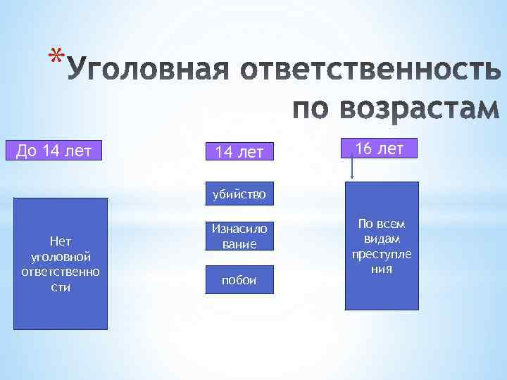 * До 14 лет 16 лет убийство Нет уголовной ответственно сти Изнасило вание побои