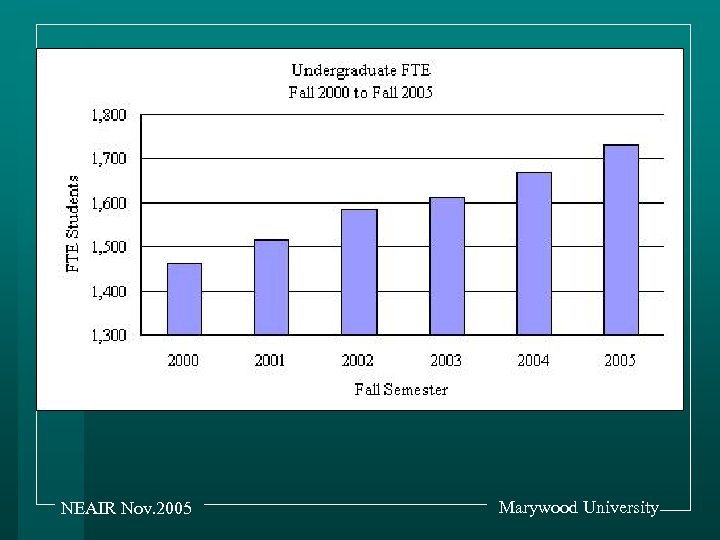 NEAIR Nov. 2005 Marywood University 