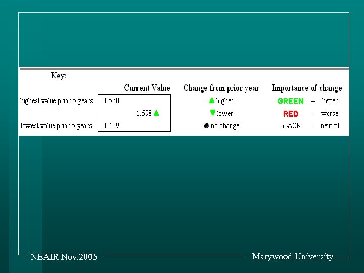 NEAIR Nov. 2005 Marywood University 