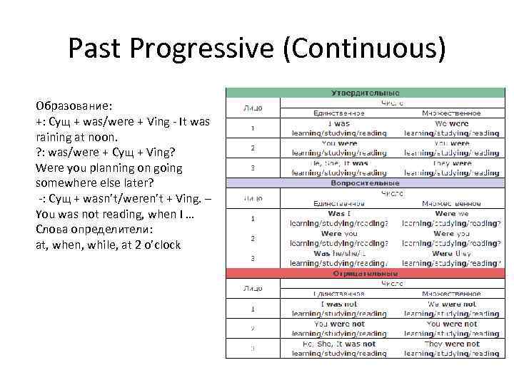 Past Progressive (Continuous) Образование: +: Сущ + was/were + Ving - It was raining