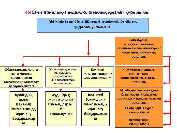 45!Санитариялық-эпидемиологиялық қызмет құрылымы Мемлекеттік санитарлық-эпидемиологиялық қадағалау комитеті Санитарлықэпидемиологиялық сараптама және мониторинг ғылыми-практикалық орталығы Облыстардың,