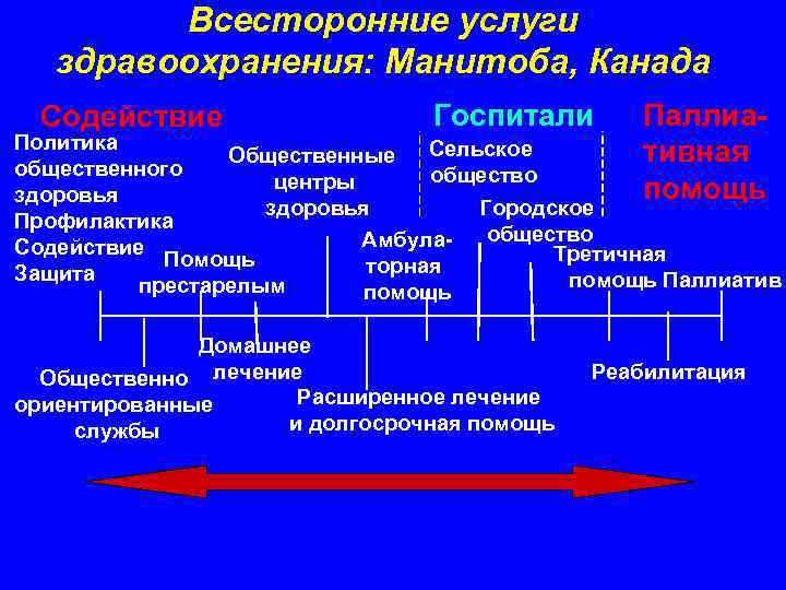 Всесторонние услуги здравоохранения: Манитоба, Канада Содействие Госпитали Паллиативная помощь Политика Сельское Общественные общественного общество