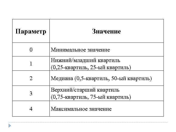Параметр Значение 0 Минимальное значение 1 Нижний/младший квартиль (0, 25 -квартиль, 25 -ый квартиль)