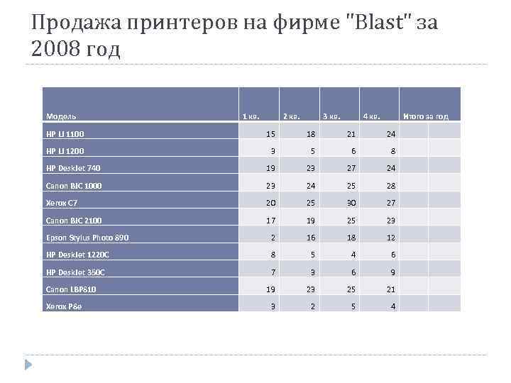 Продажа принтеров на фирме "Blast" за 2008 год Модель 1 кв. 2 кв. 3