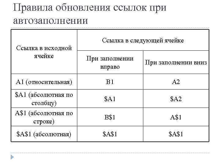 Правила обновления ссылок при автозаполнении Ссылка в следующей ячейке Ссылка в исходной ячейке При