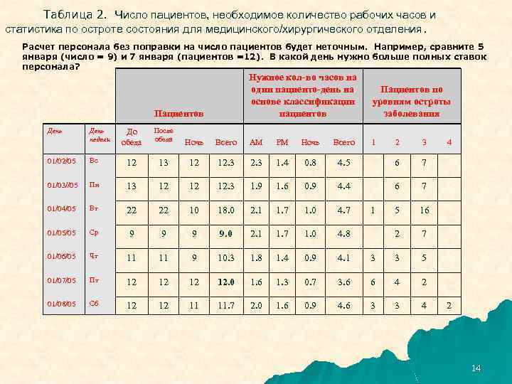 Таблица 2. Число пациентов, необходимое количество рабочих часов и статистика по остроте состояния для