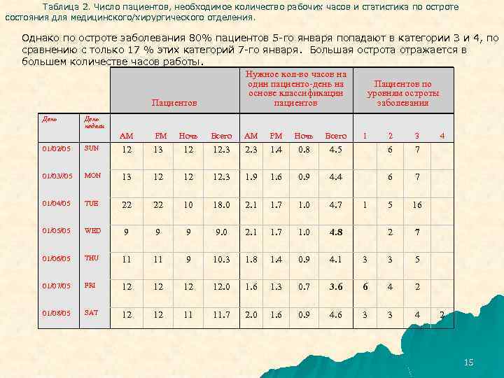 Таблица 2. Число пациентов, необходимое количество рабочих часов и статистика по остроте состояния для
