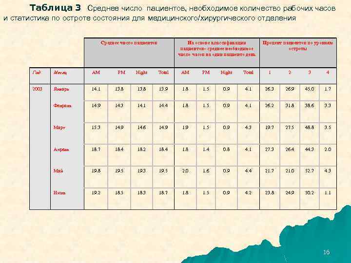 Таблица 3 Среднее число пациентов, необходимое количество рабочих часов и статистика по остроте состояния