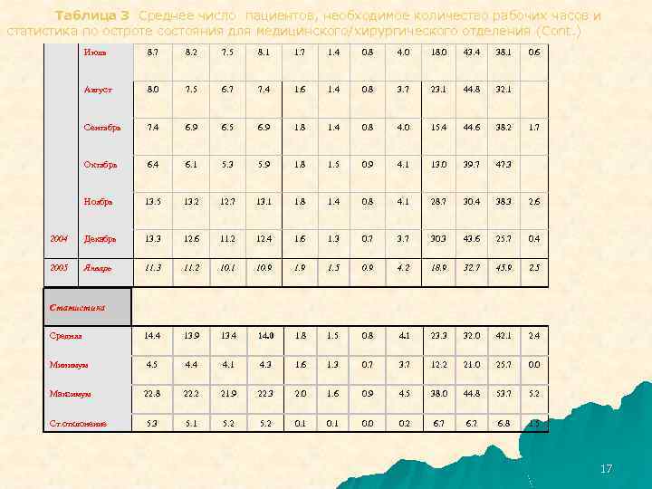 Таблица 3 Среднее число пациентов, необходимое количество рабочих часов и статистика по остроте состояния