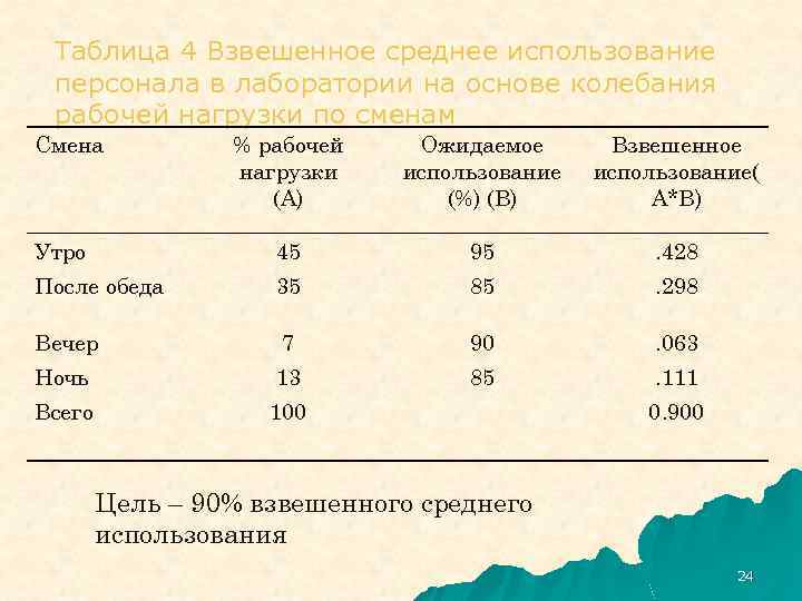 Таблица 4 Взвешенное среднее использование персонала в лаборатории на основе колебания рабочей нагрузки по