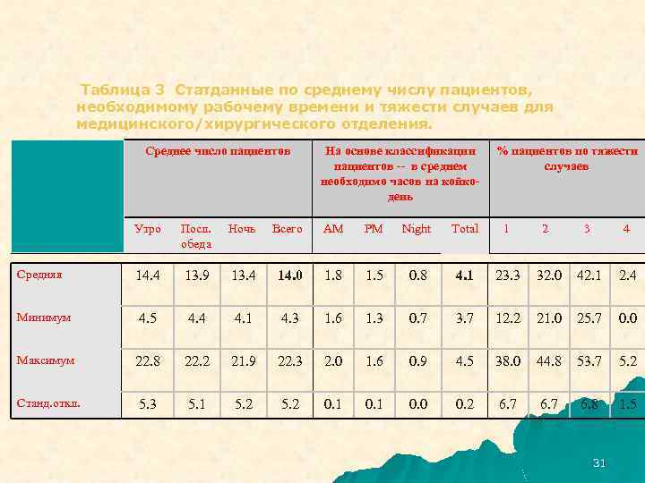 Таблица 3 Статданные по среднему числу пациентов, необходимому рабочему времени и тяжести случаев для